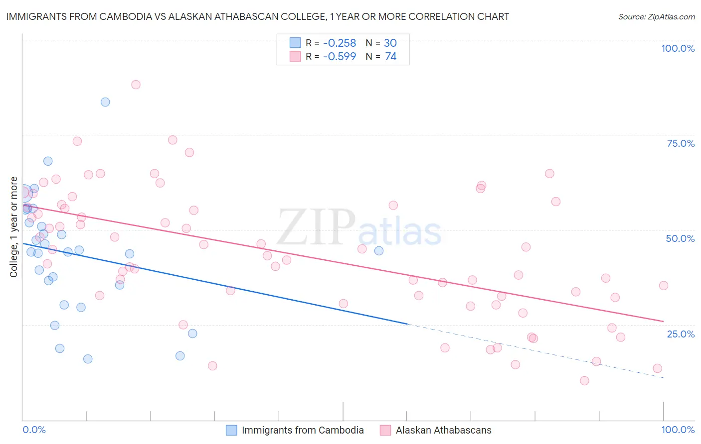 Immigrants from Cambodia vs Alaskan Athabascan College, 1 year or more