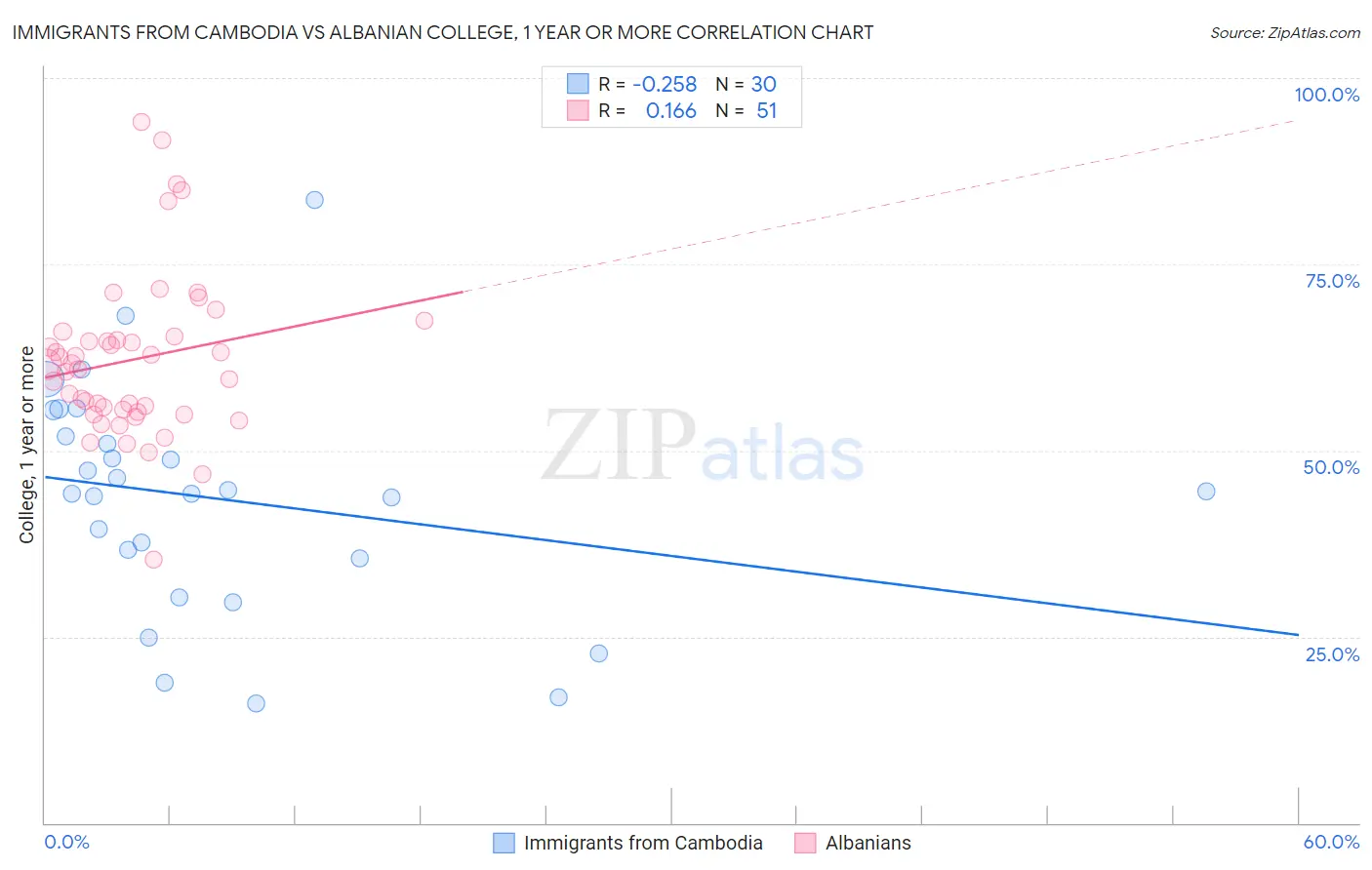 Immigrants from Cambodia vs Albanian College, 1 year or more