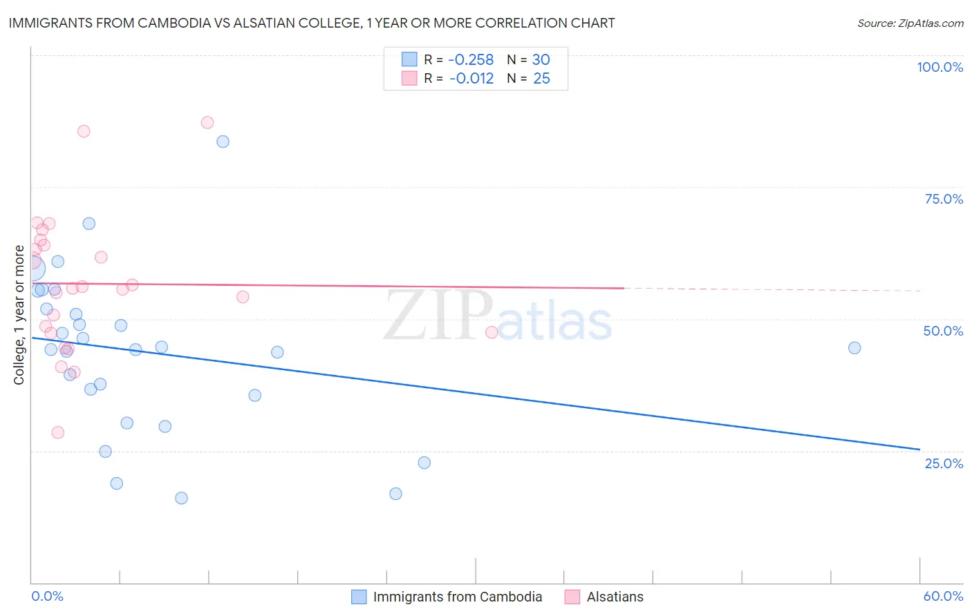 Immigrants from Cambodia vs Alsatian College, 1 year or more