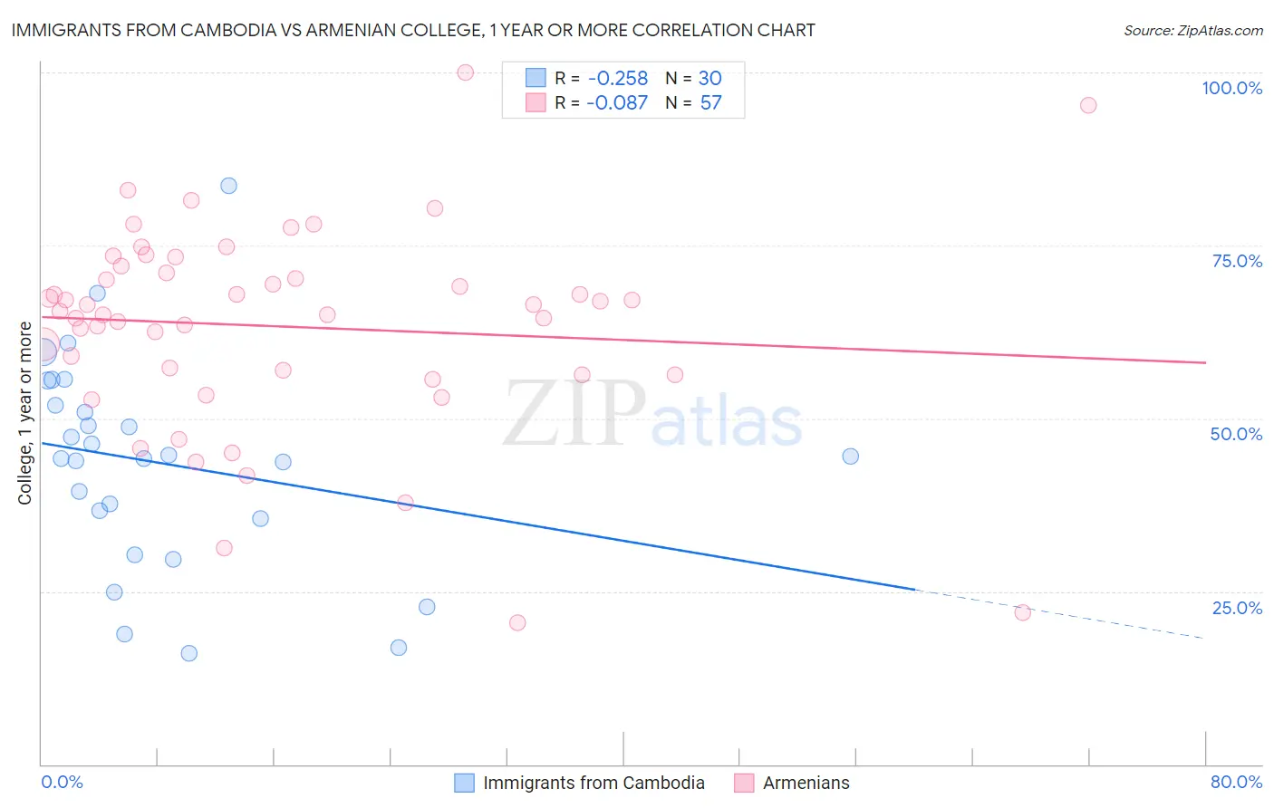 Immigrants from Cambodia vs Armenian College, 1 year or more