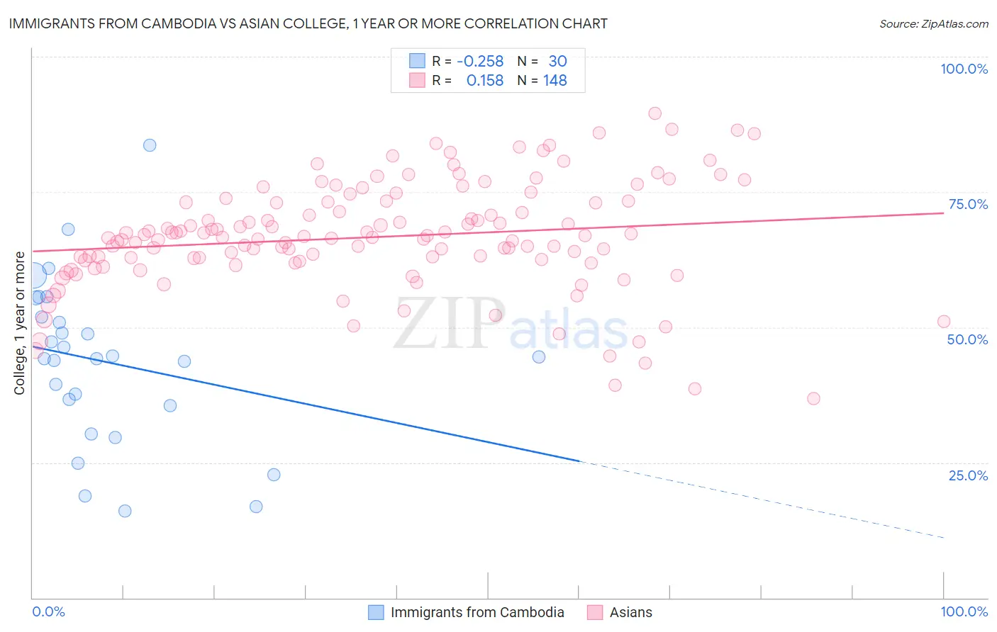 Immigrants from Cambodia vs Asian College, 1 year or more
