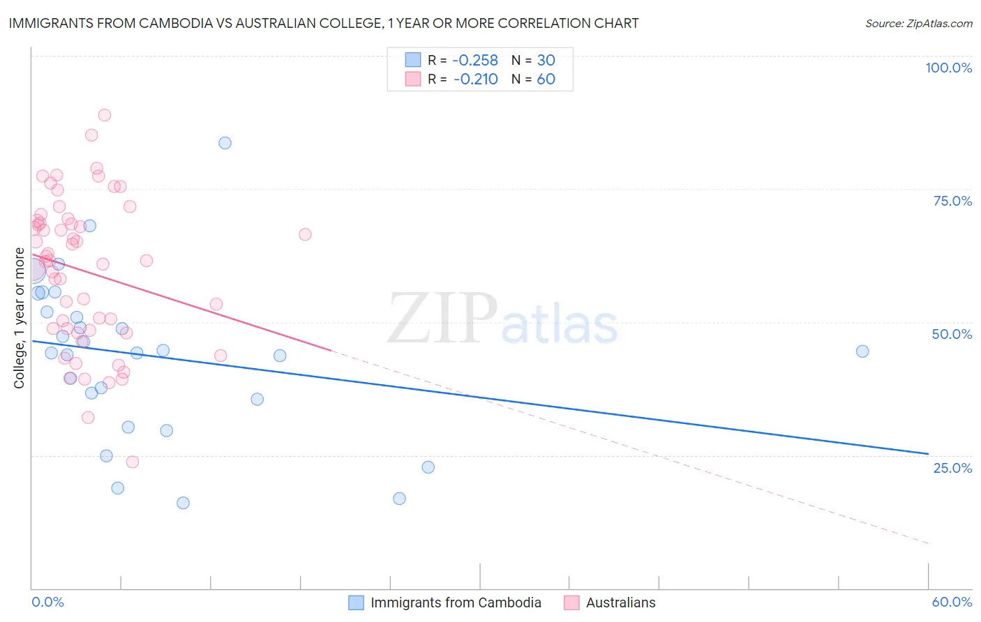Immigrants from Cambodia vs Australian College, 1 year or more
