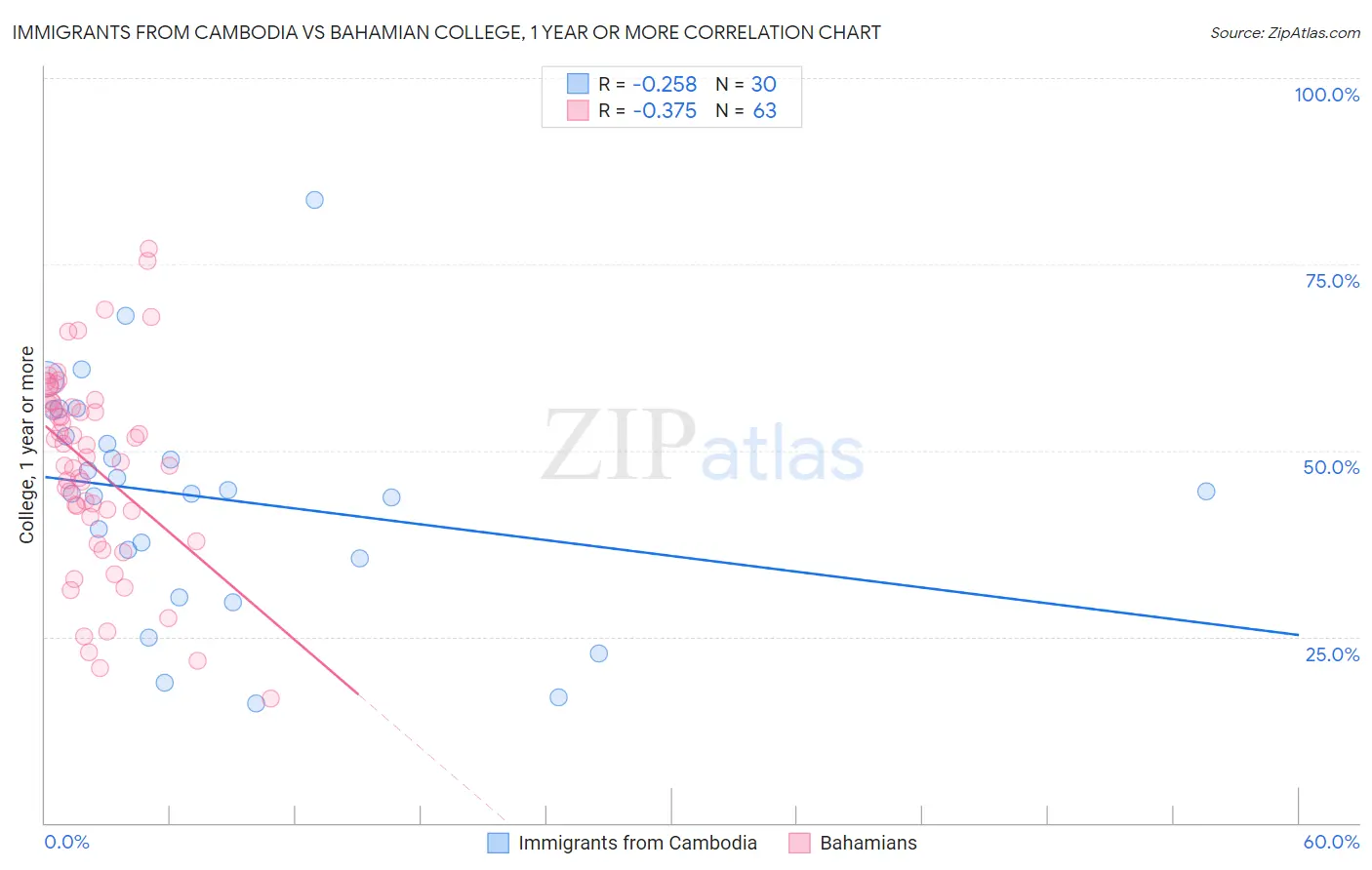 Immigrants from Cambodia vs Bahamian College, 1 year or more