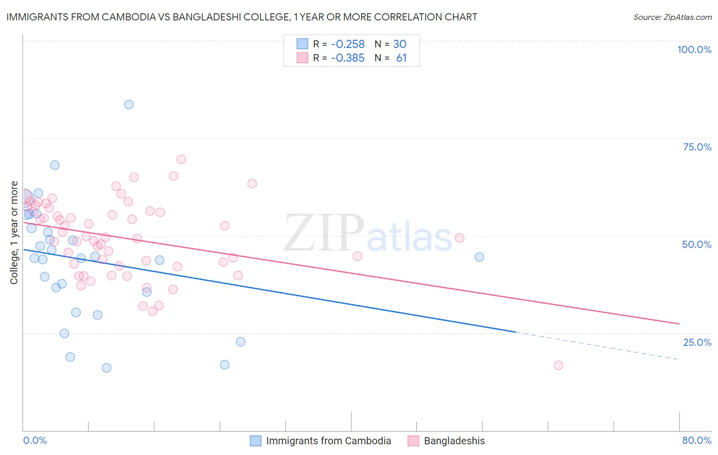 Immigrants from Cambodia vs Bangladeshi College, 1 year or more