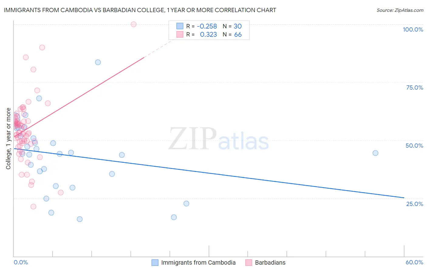 Immigrants from Cambodia vs Barbadian College, 1 year or more