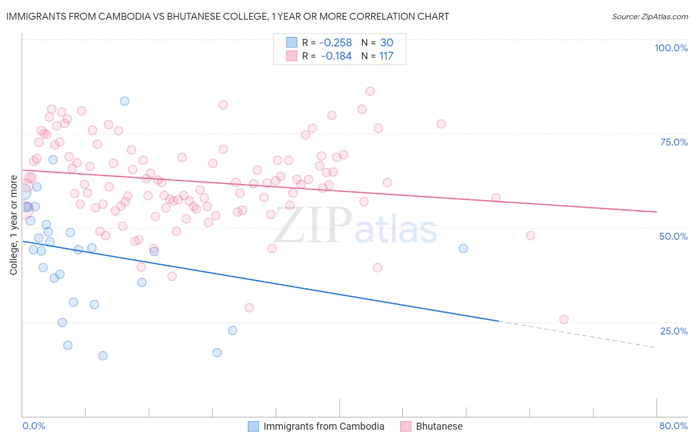 Immigrants from Cambodia vs Bhutanese College, 1 year or more