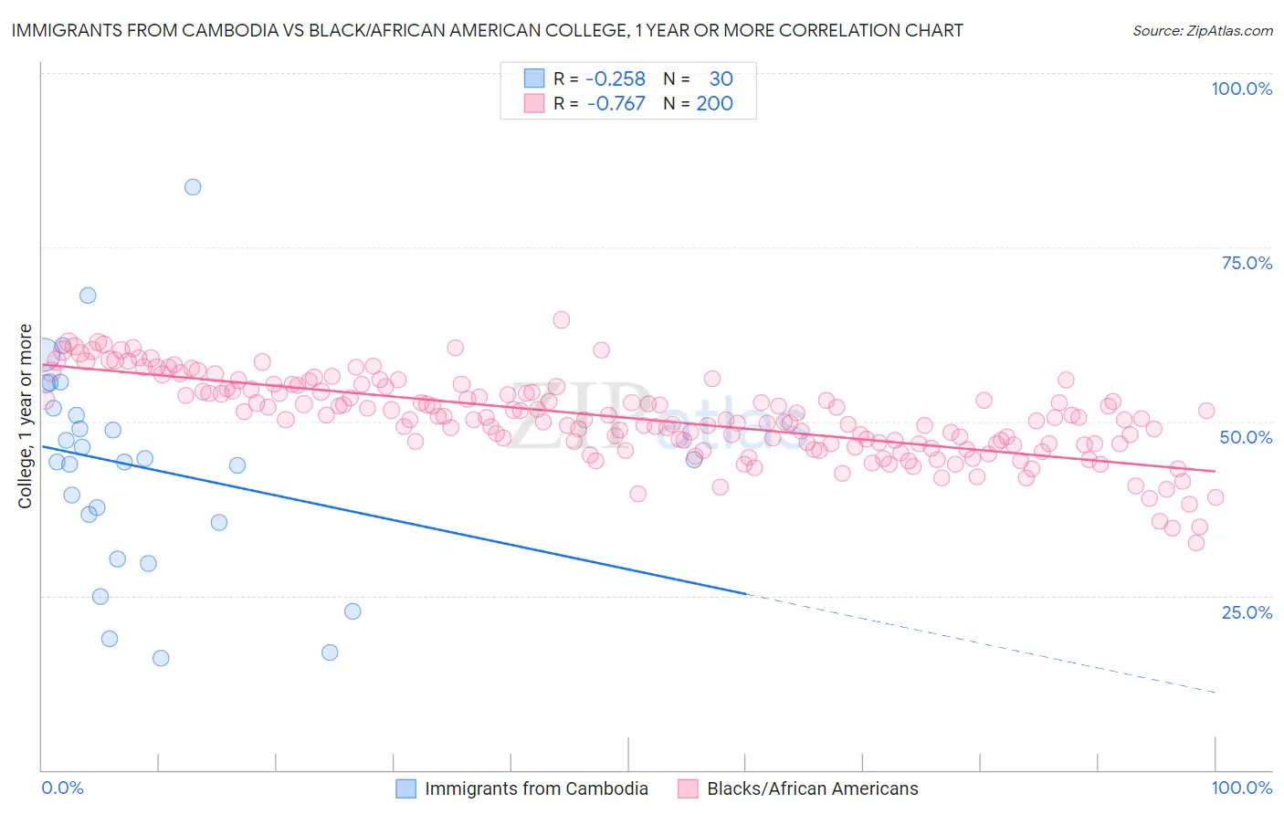 Immigrants from Cambodia vs Black/African American College, 1 year or more