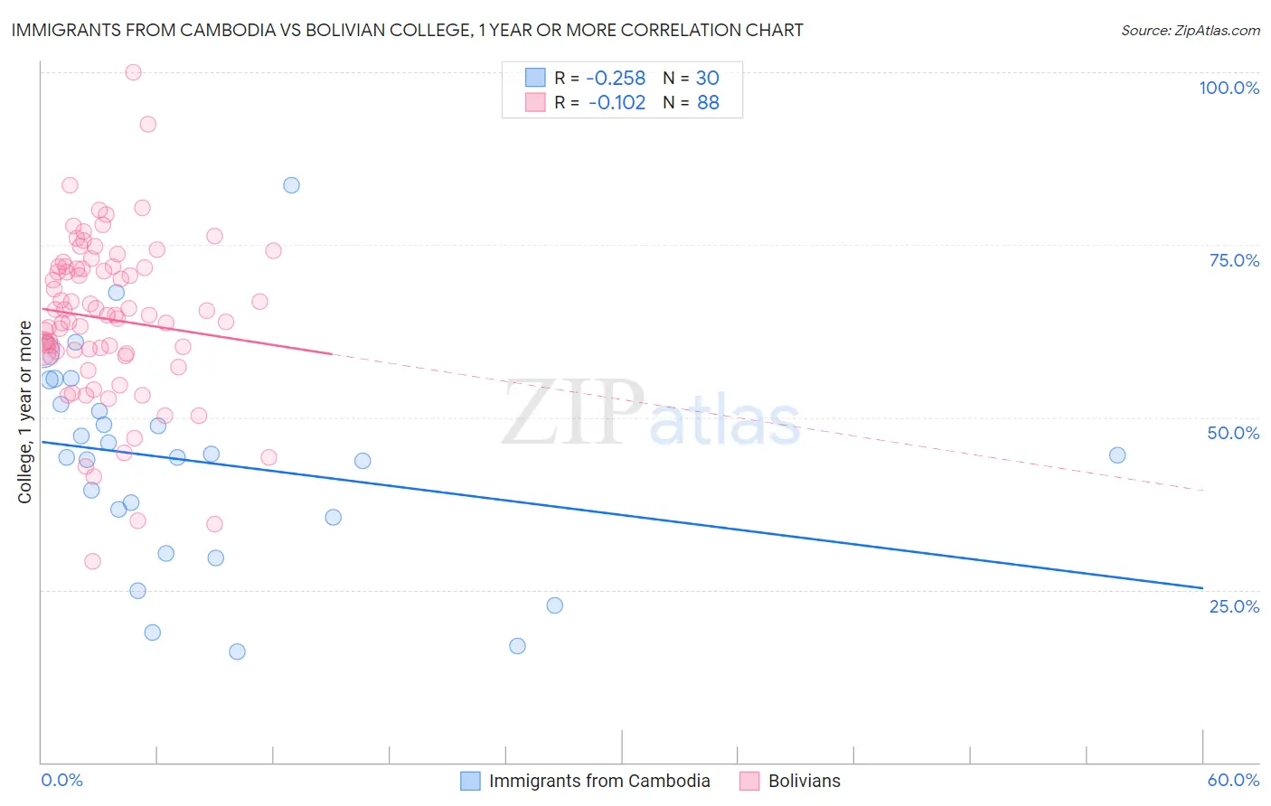 Immigrants from Cambodia vs Bolivian College, 1 year or more