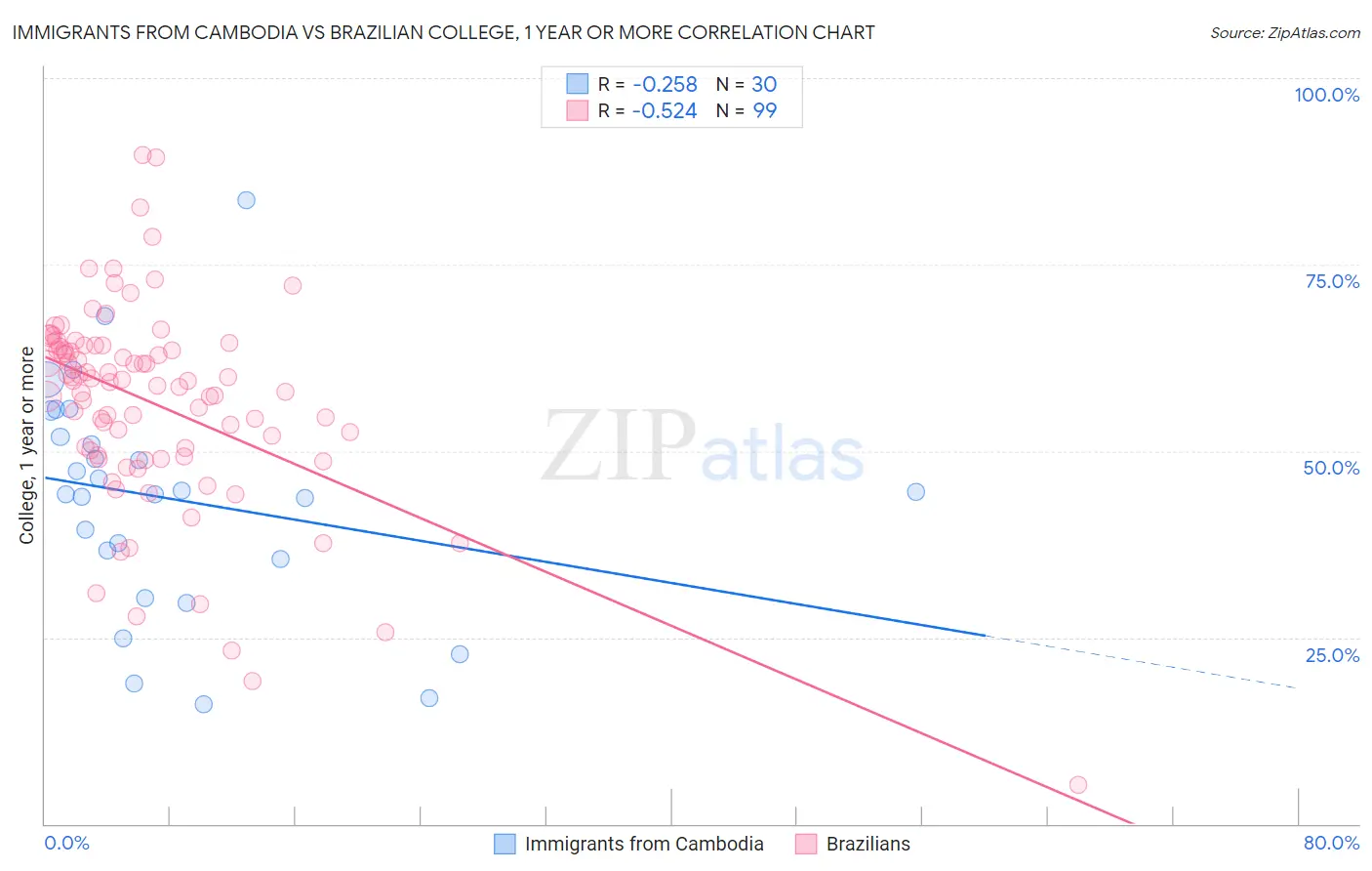 Immigrants from Cambodia vs Brazilian College, 1 year or more