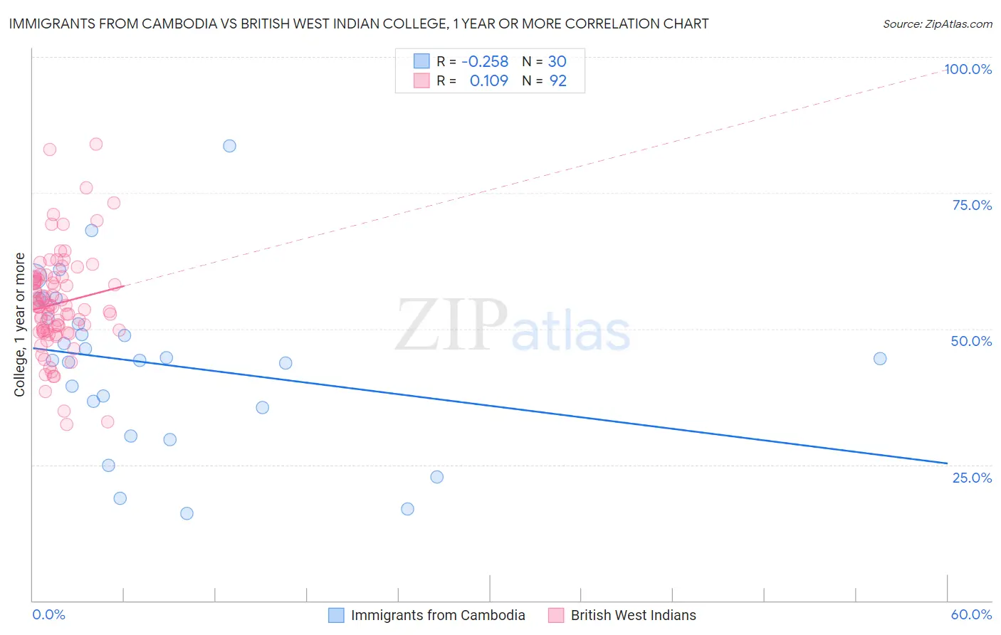 Immigrants from Cambodia vs British West Indian College, 1 year or more