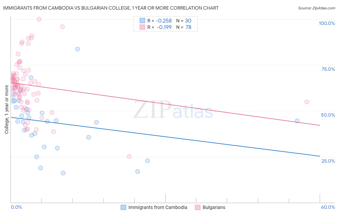 Immigrants from Cambodia vs Bulgarian College, 1 year or more