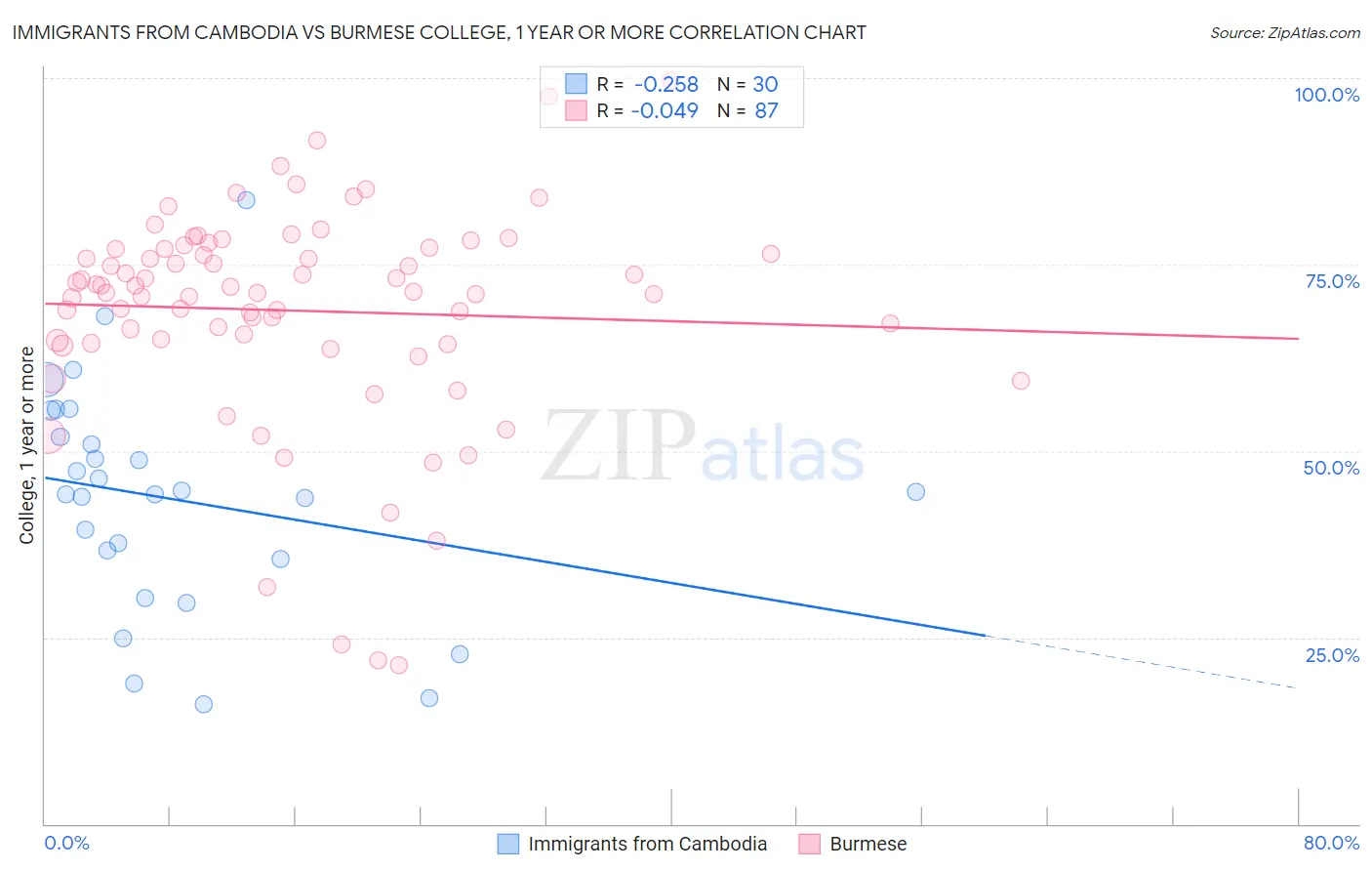 Immigrants from Cambodia vs Burmese College, 1 year or more