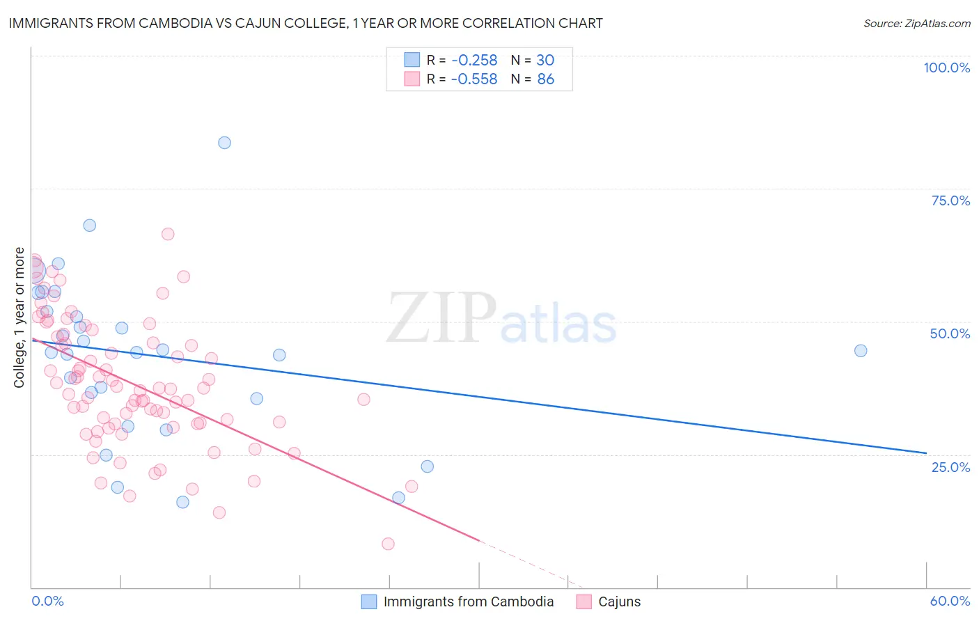 Immigrants from Cambodia vs Cajun College, 1 year or more