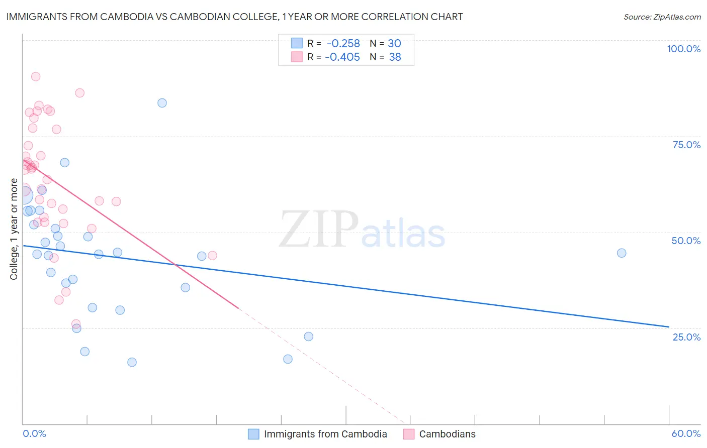 Immigrants from Cambodia vs Cambodian College, 1 year or more