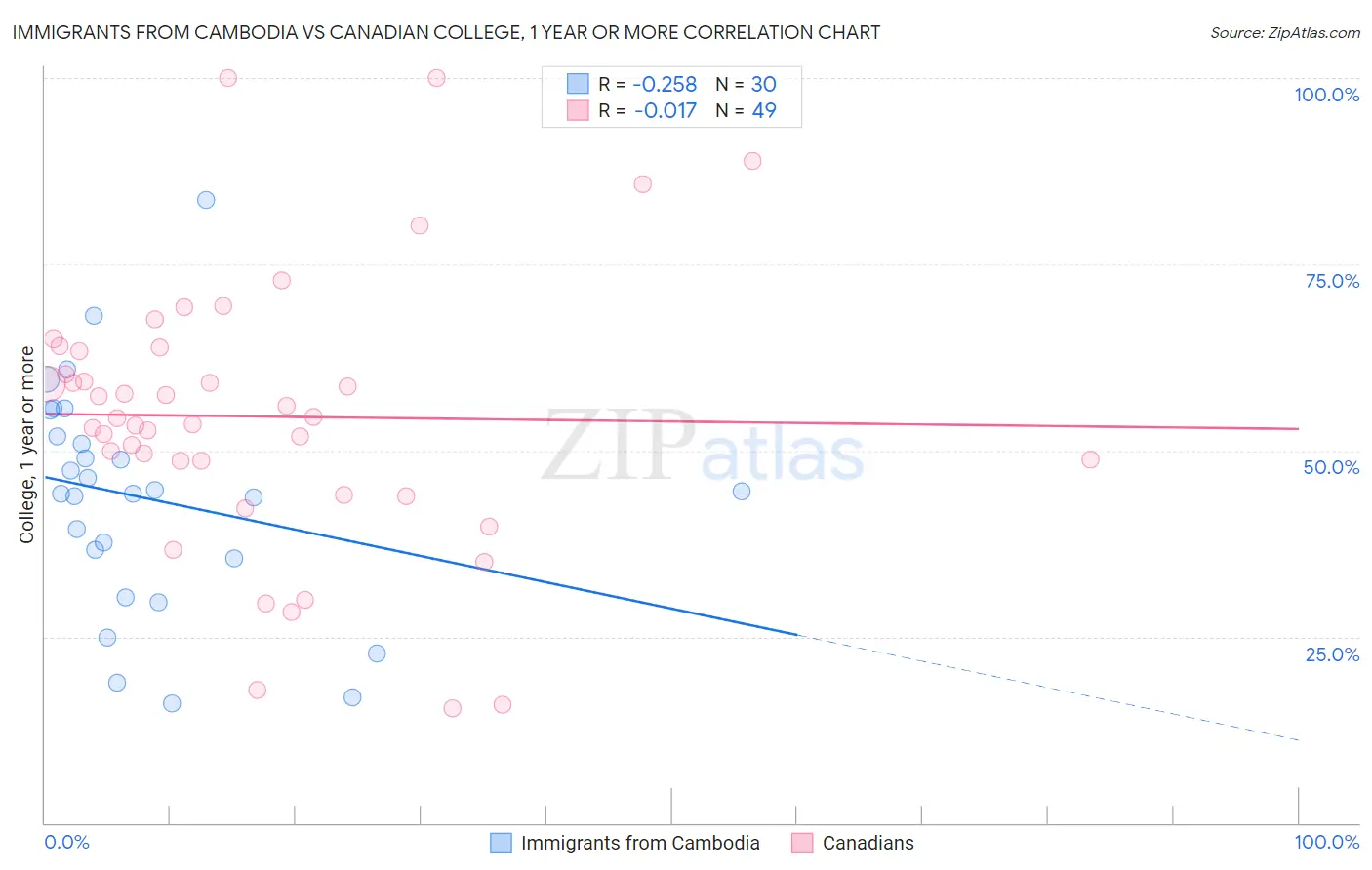 Immigrants from Cambodia vs Canadian College, 1 year or more