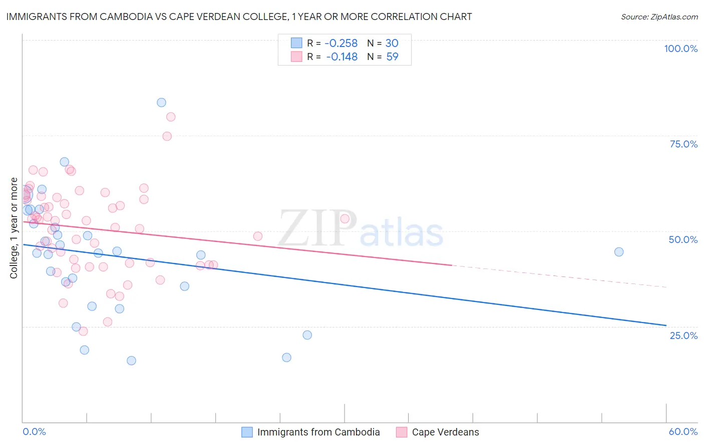Immigrants from Cambodia vs Cape Verdean College, 1 year or more