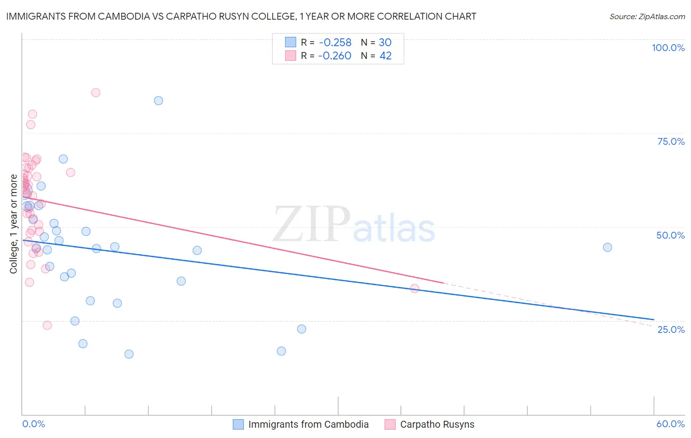Immigrants from Cambodia vs Carpatho Rusyn College, 1 year or more
