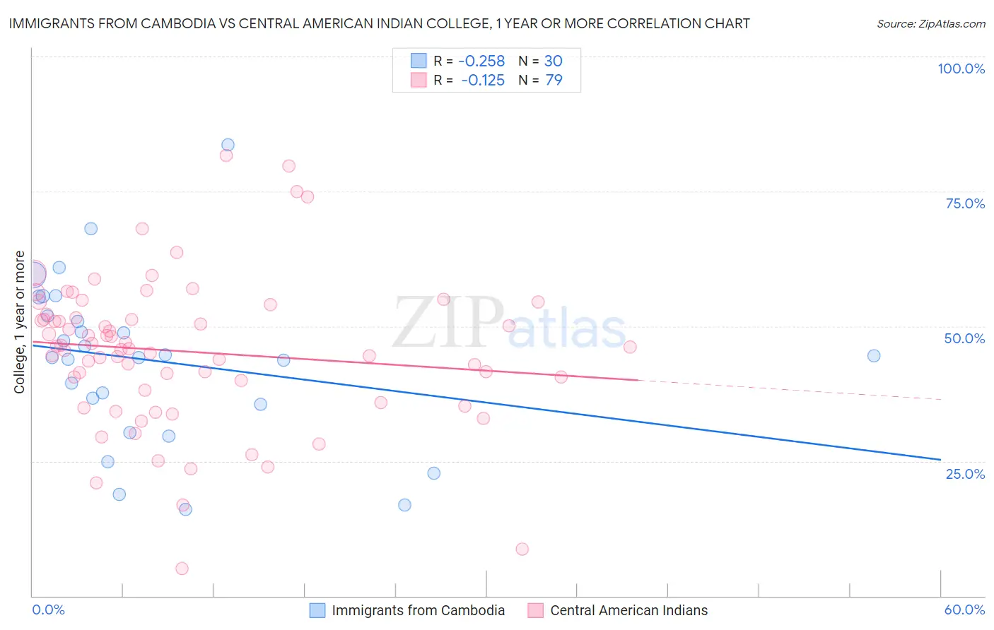Immigrants from Cambodia vs Central American Indian College, 1 year or more