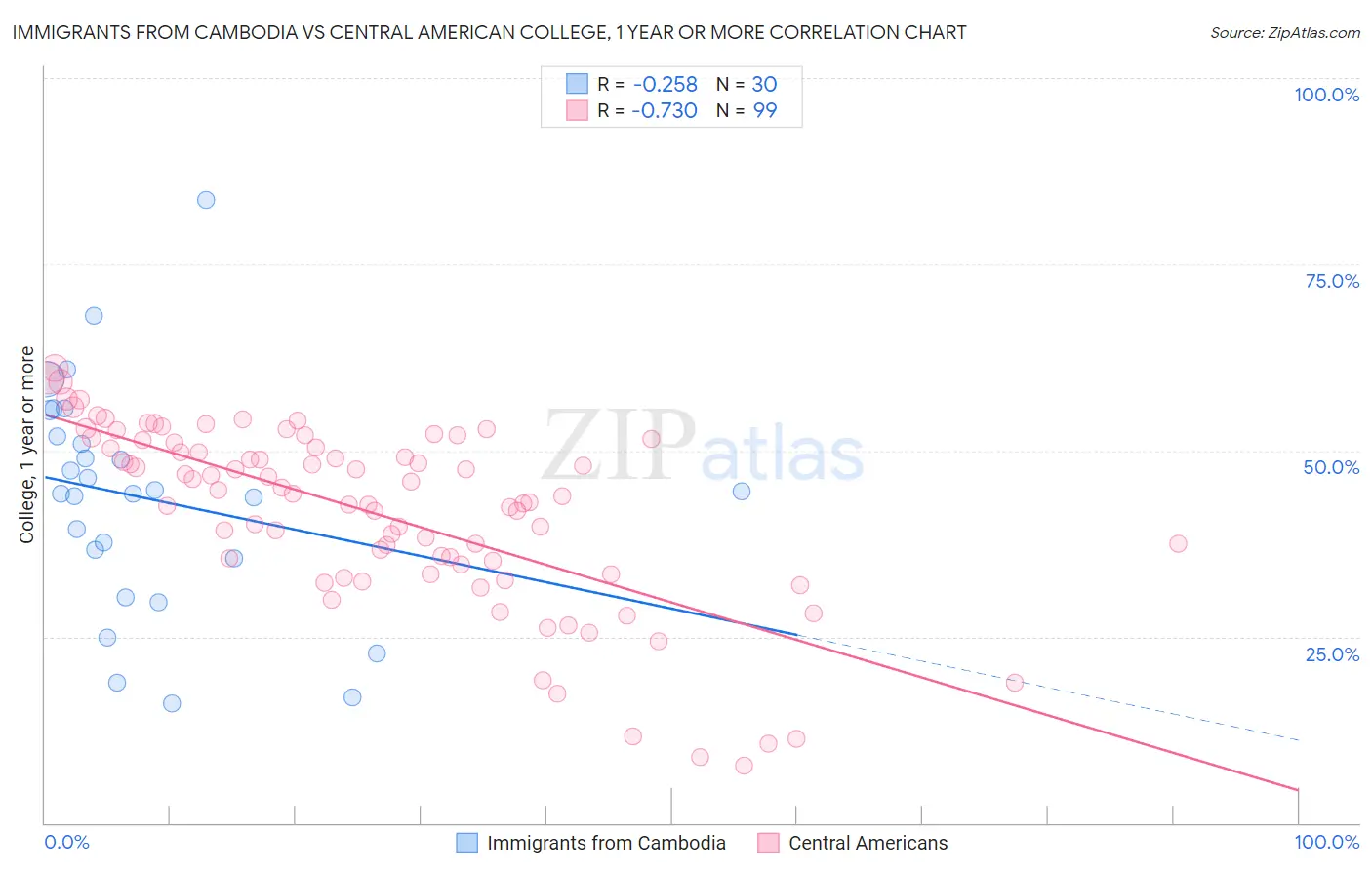 Immigrants from Cambodia vs Central American College, 1 year or more