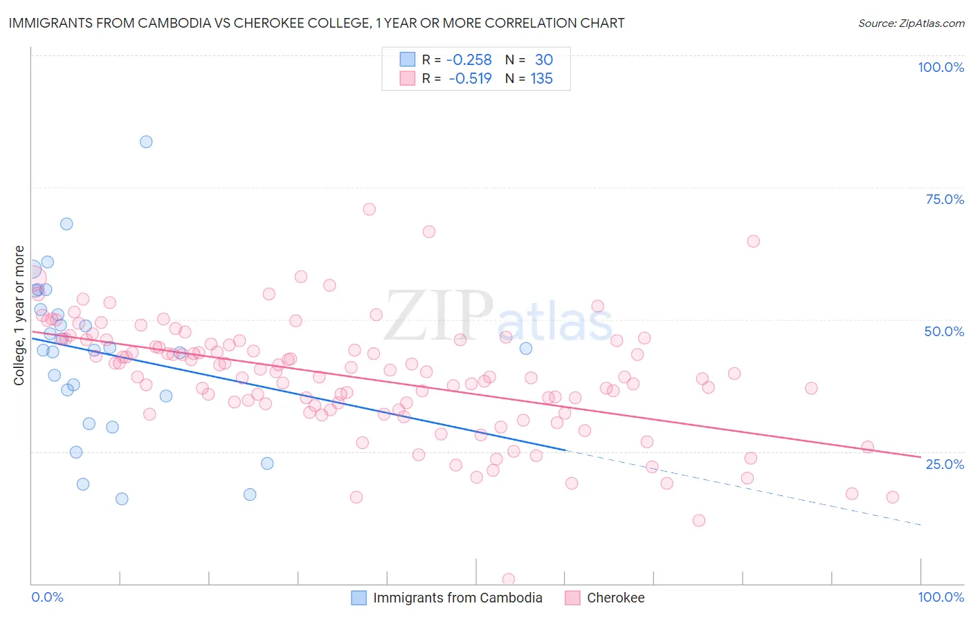 Immigrants from Cambodia vs Cherokee College, 1 year or more