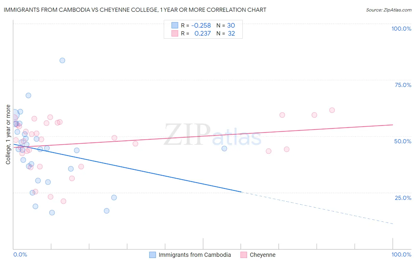 Immigrants from Cambodia vs Cheyenne College, 1 year or more
