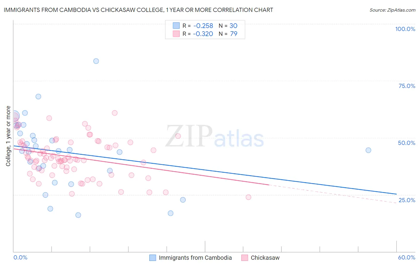 Immigrants from Cambodia vs Chickasaw College, 1 year or more