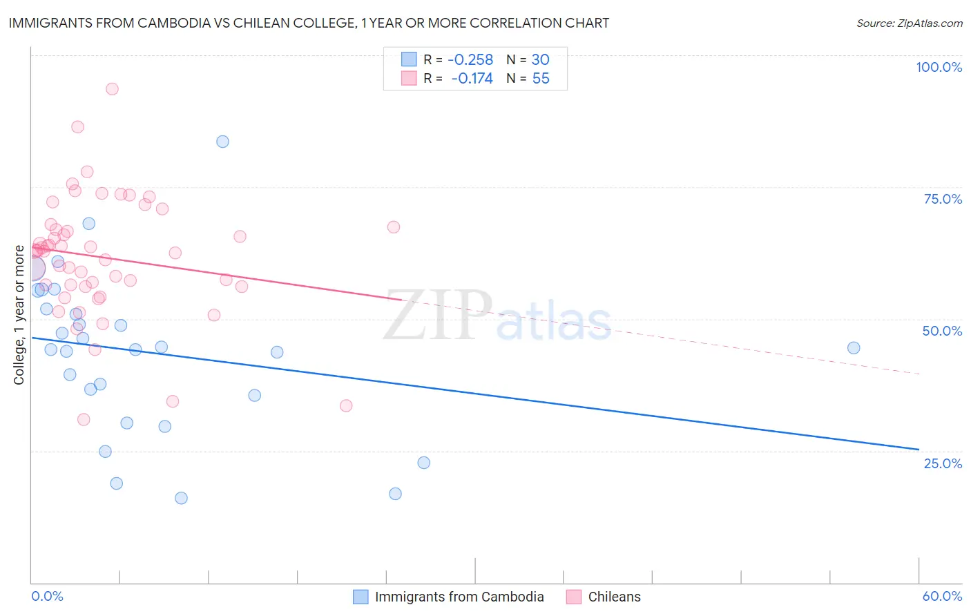 Immigrants from Cambodia vs Chilean College, 1 year or more