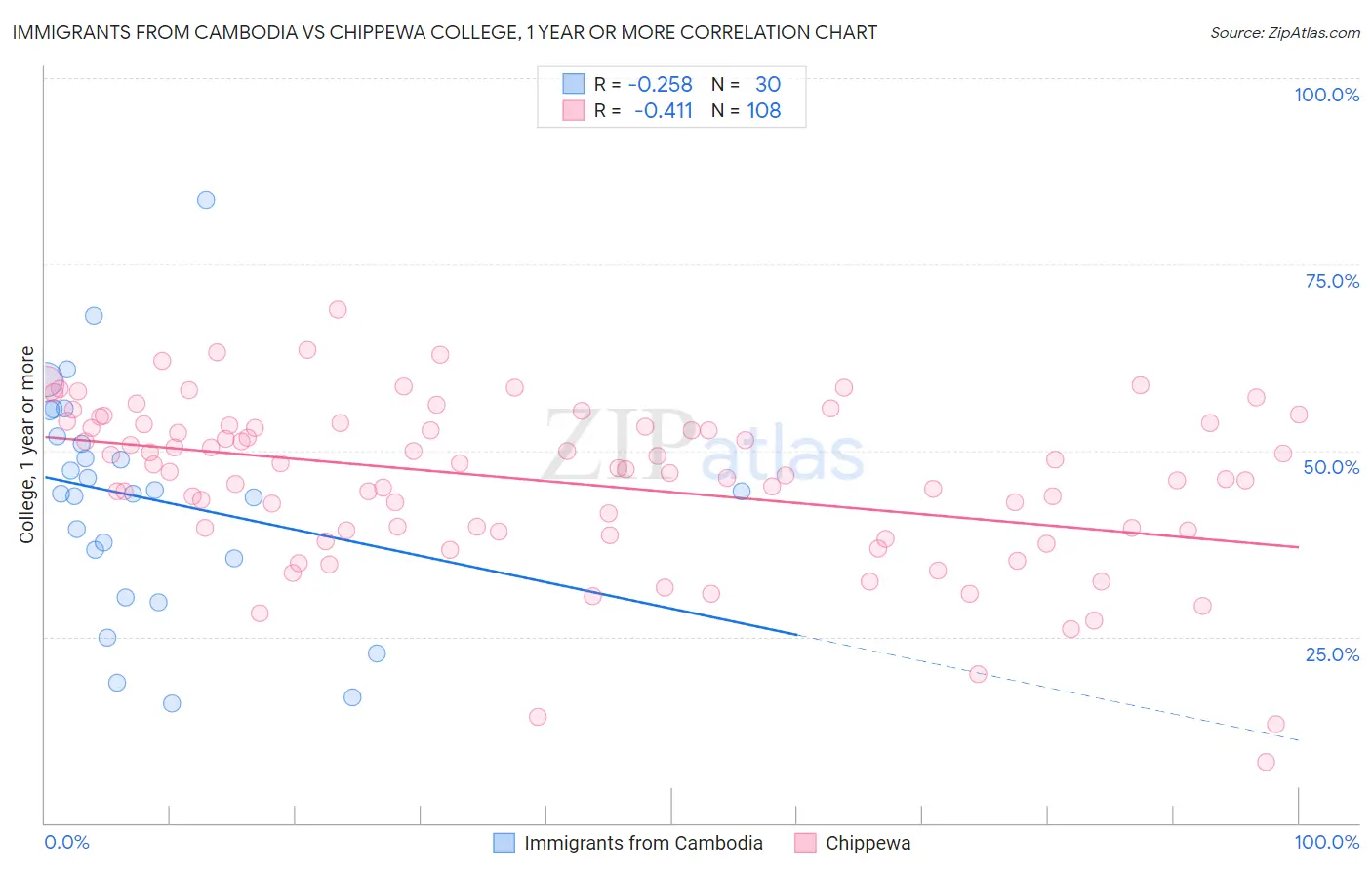 Immigrants from Cambodia vs Chippewa College, 1 year or more