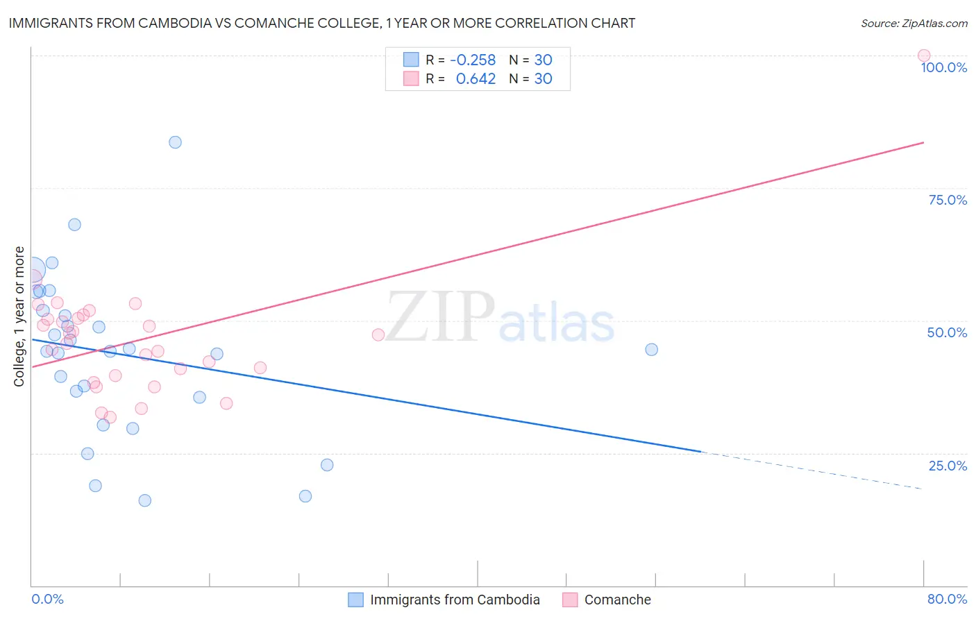 Immigrants from Cambodia vs Comanche College, 1 year or more