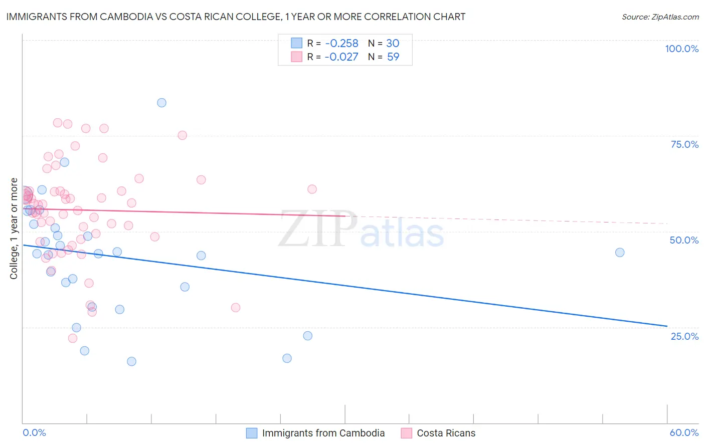 Immigrants from Cambodia vs Costa Rican College, 1 year or more