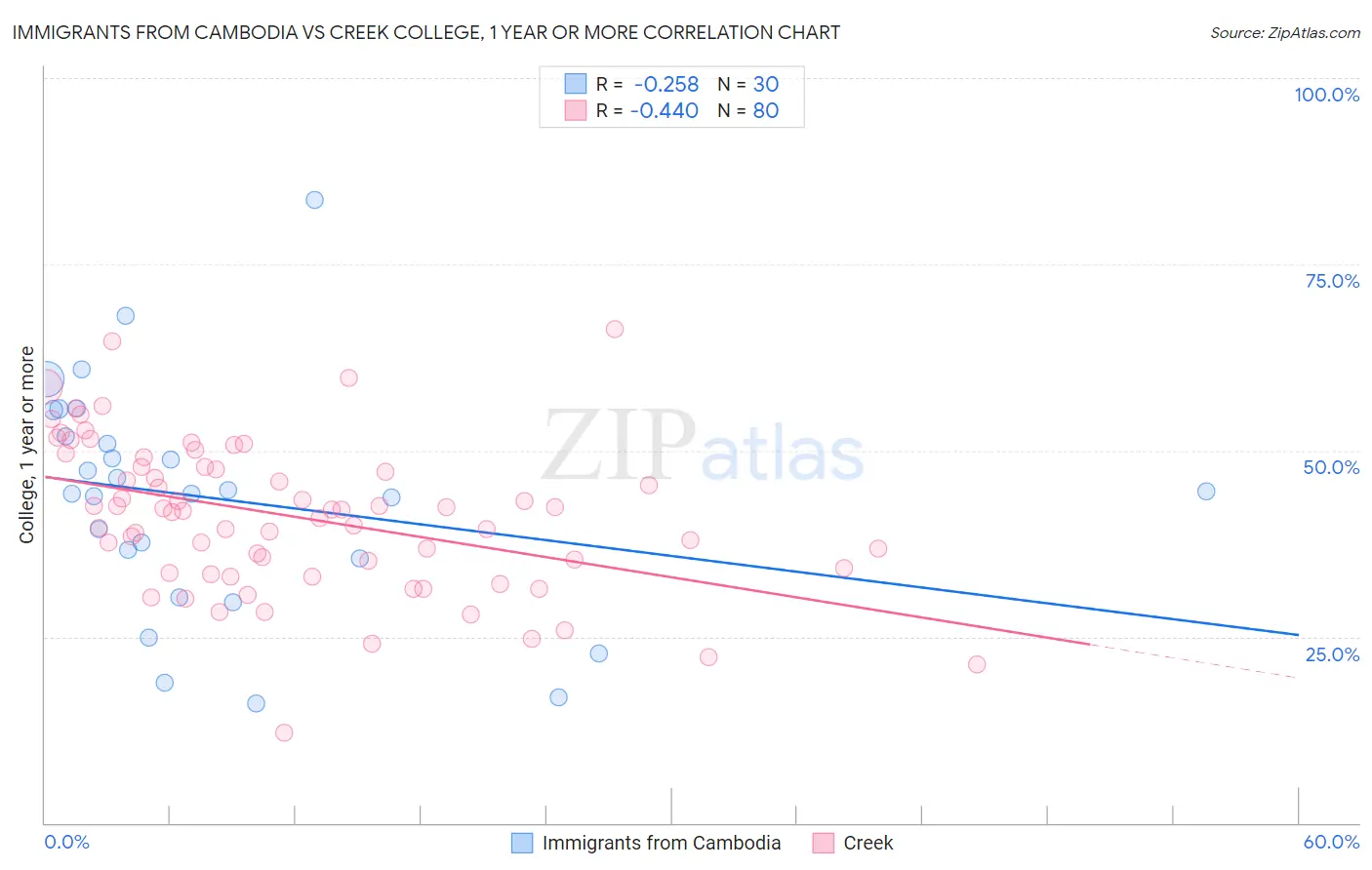 Immigrants from Cambodia vs Creek College, 1 year or more
