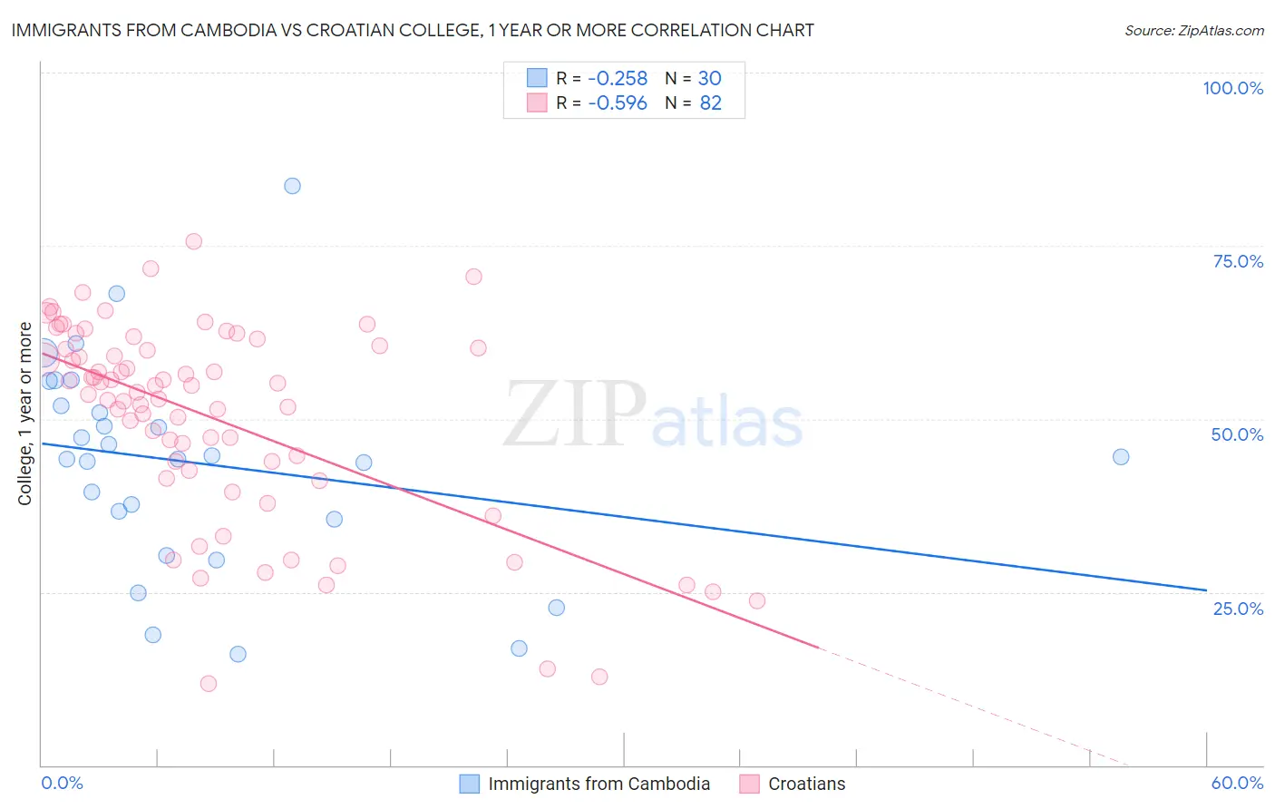 Immigrants from Cambodia vs Croatian College, 1 year or more