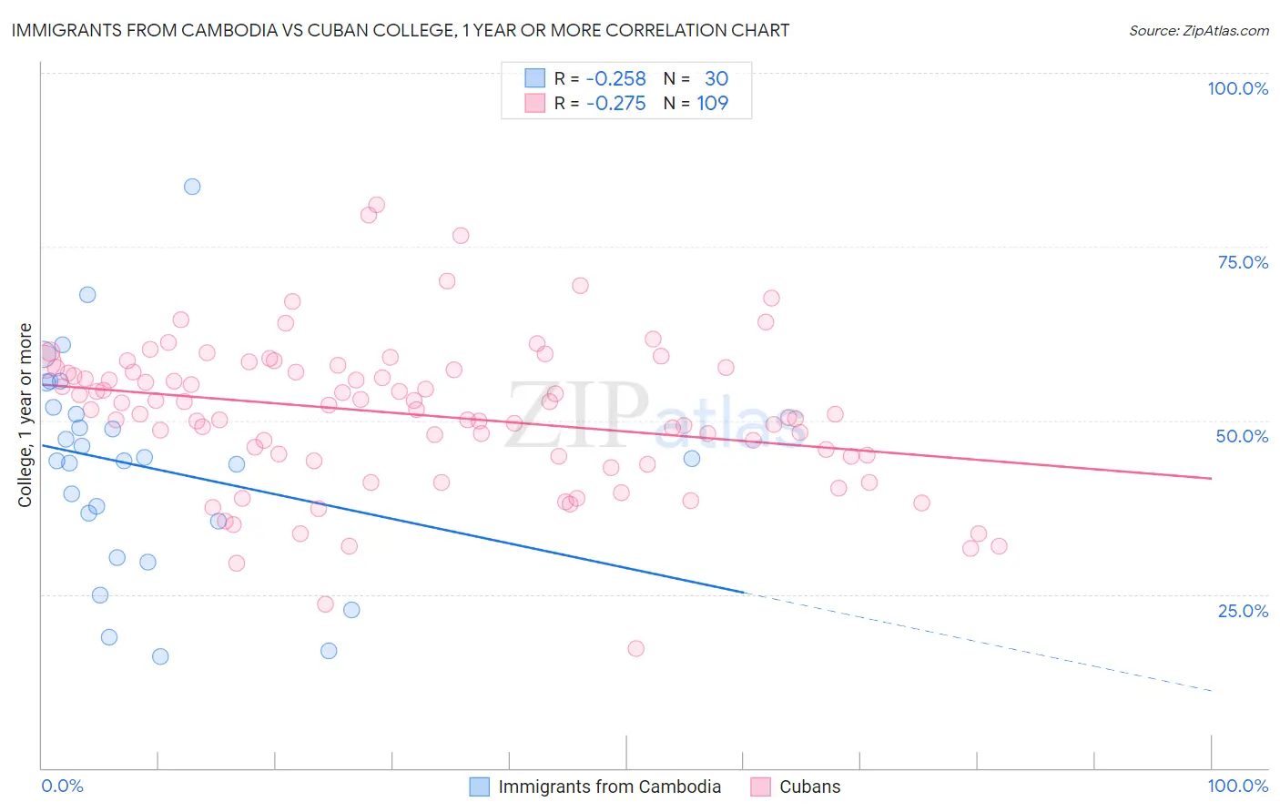 Immigrants from Cambodia vs Cuban College, 1 year or more