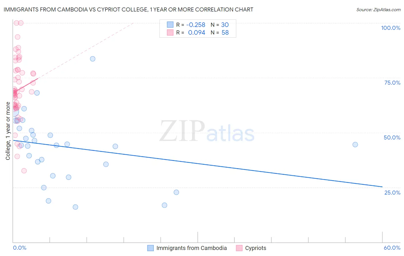 Immigrants from Cambodia vs Cypriot College, 1 year or more