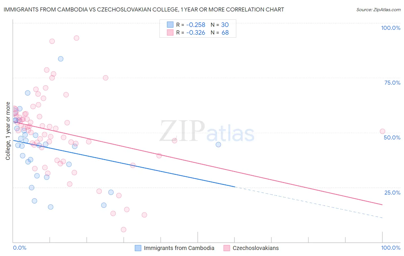Immigrants from Cambodia vs Czechoslovakian College, 1 year or more
