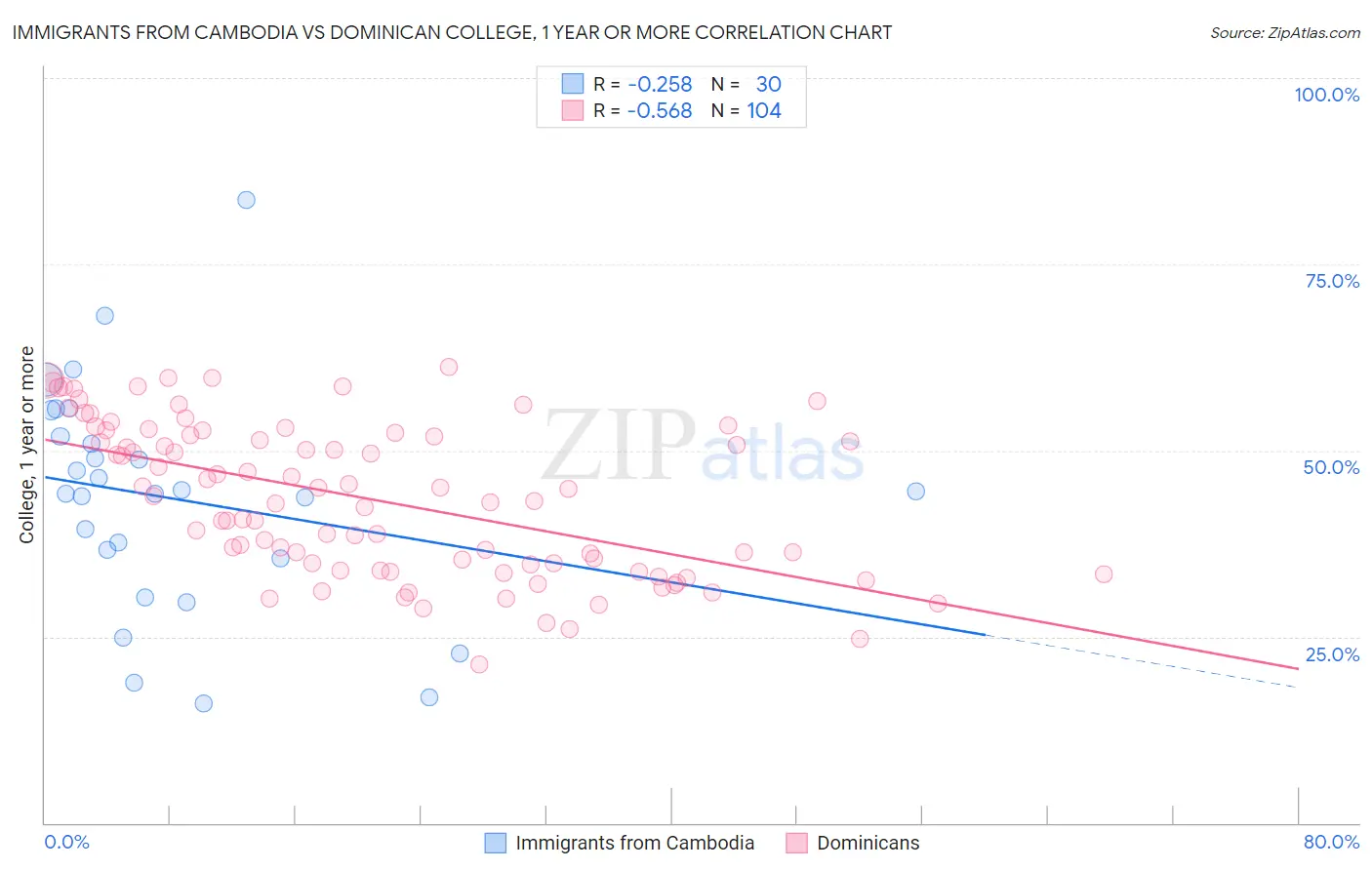 Immigrants from Cambodia vs Dominican College, 1 year or more