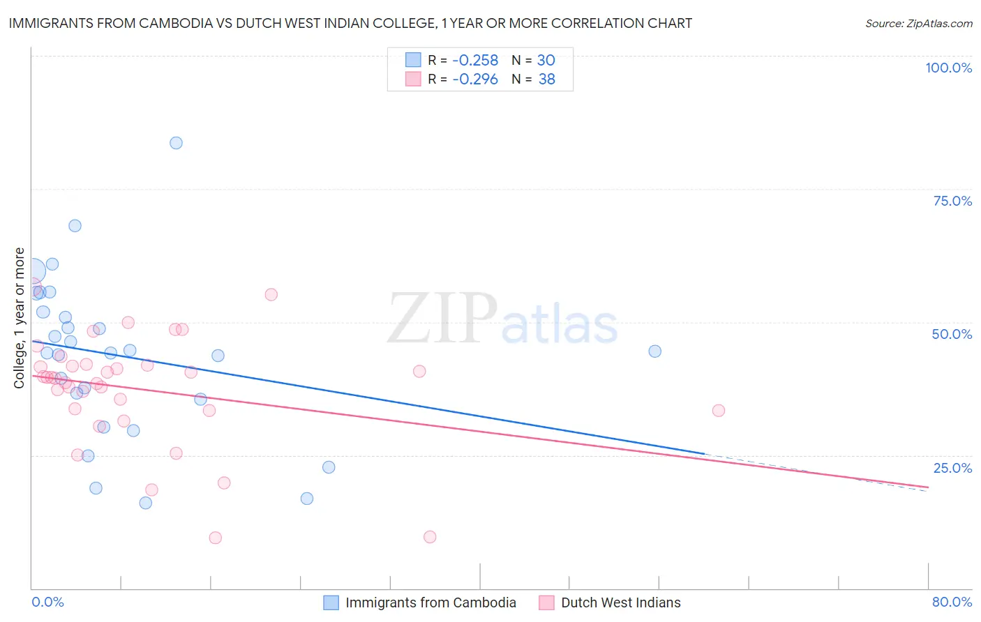 Immigrants from Cambodia vs Dutch West Indian College, 1 year or more