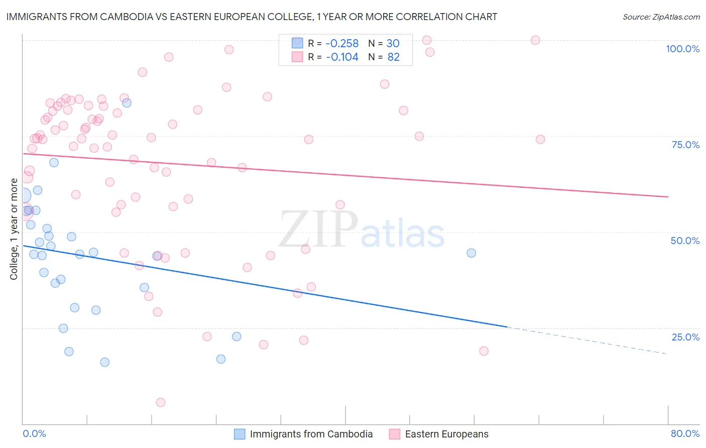 Immigrants from Cambodia vs Eastern European College, 1 year or more