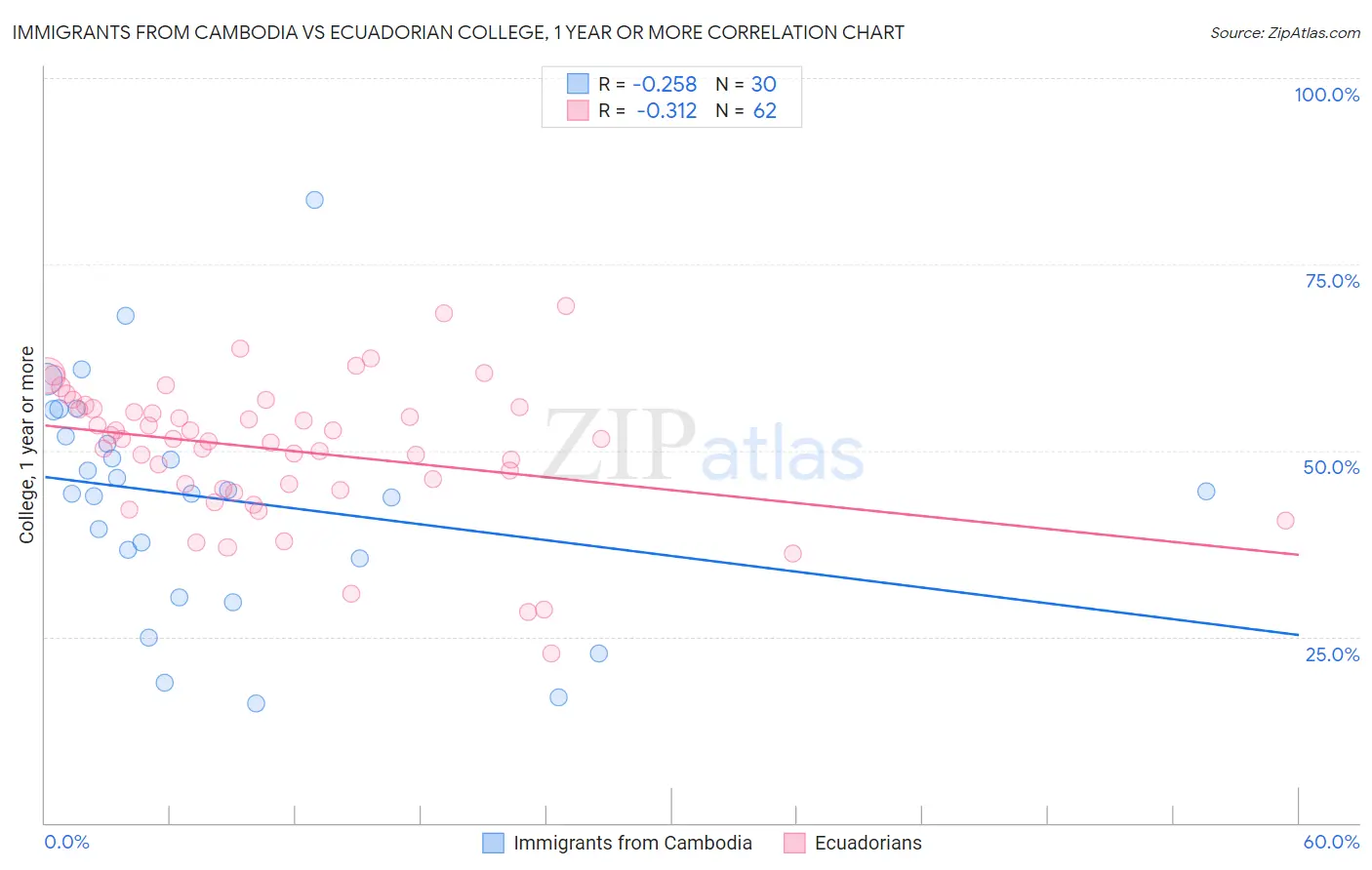 Immigrants from Cambodia vs Ecuadorian College, 1 year or more