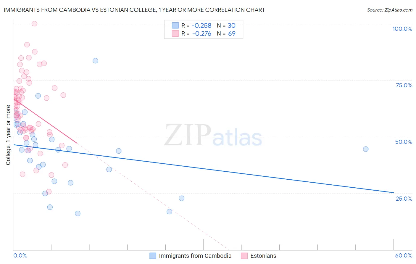 Immigrants from Cambodia vs Estonian College, 1 year or more