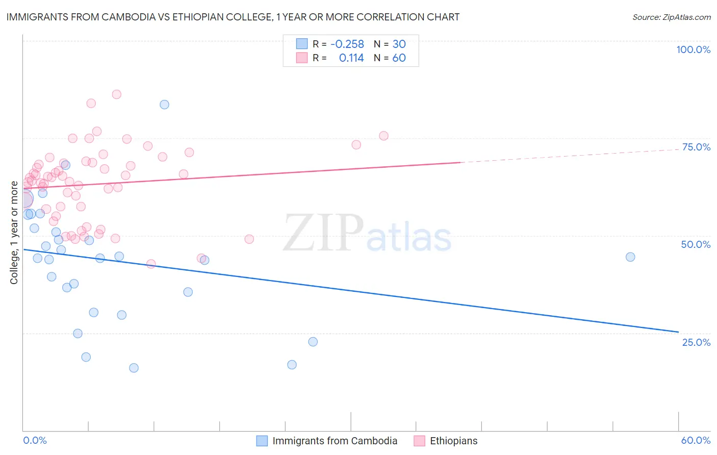 Immigrants from Cambodia vs Ethiopian College, 1 year or more