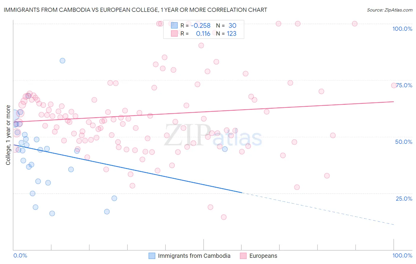 Immigrants from Cambodia vs European College, 1 year or more