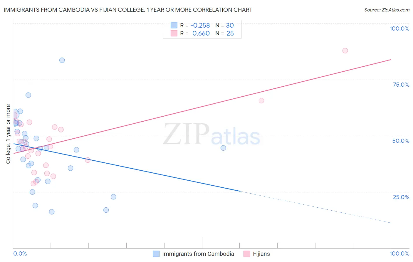 Immigrants from Cambodia vs Fijian College, 1 year or more