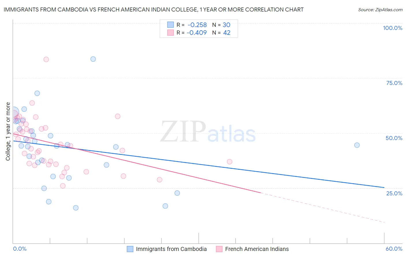 Immigrants from Cambodia vs French American Indian College, 1 year or more