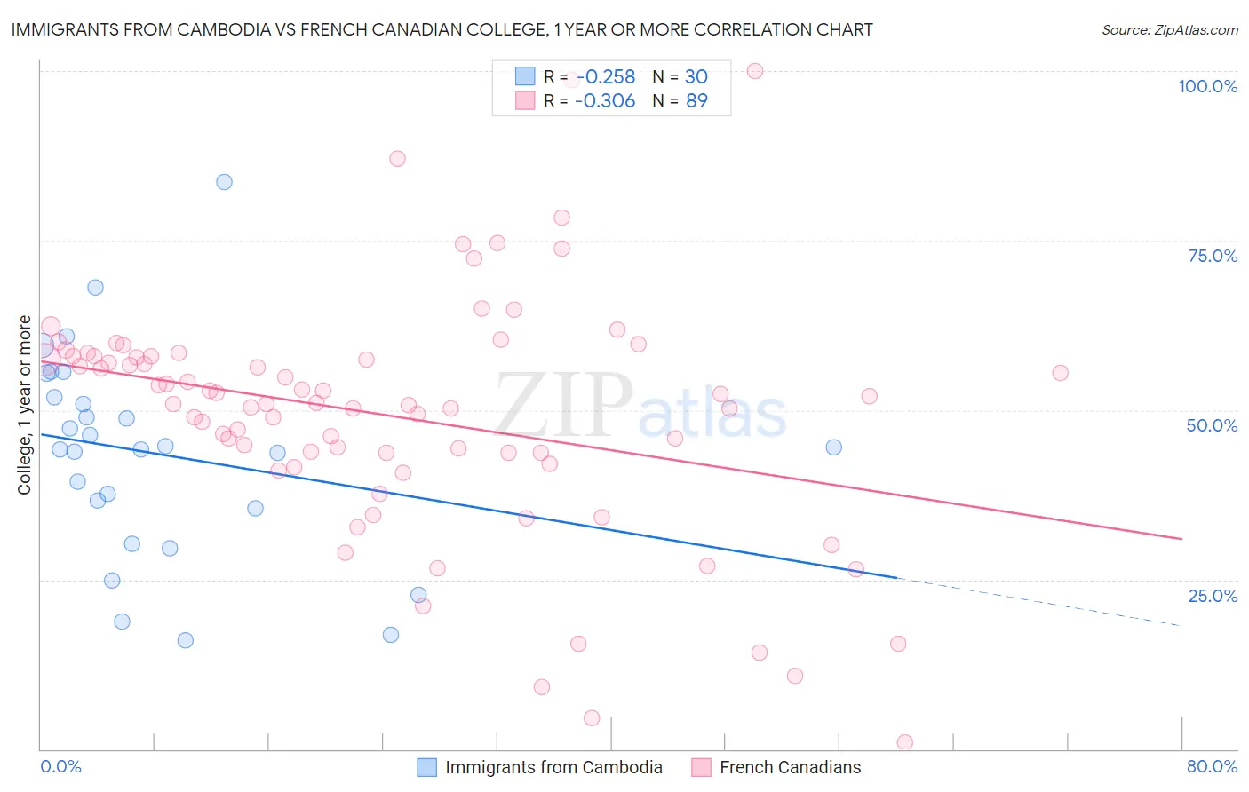 Immigrants from Cambodia vs French Canadian College, 1 year or more