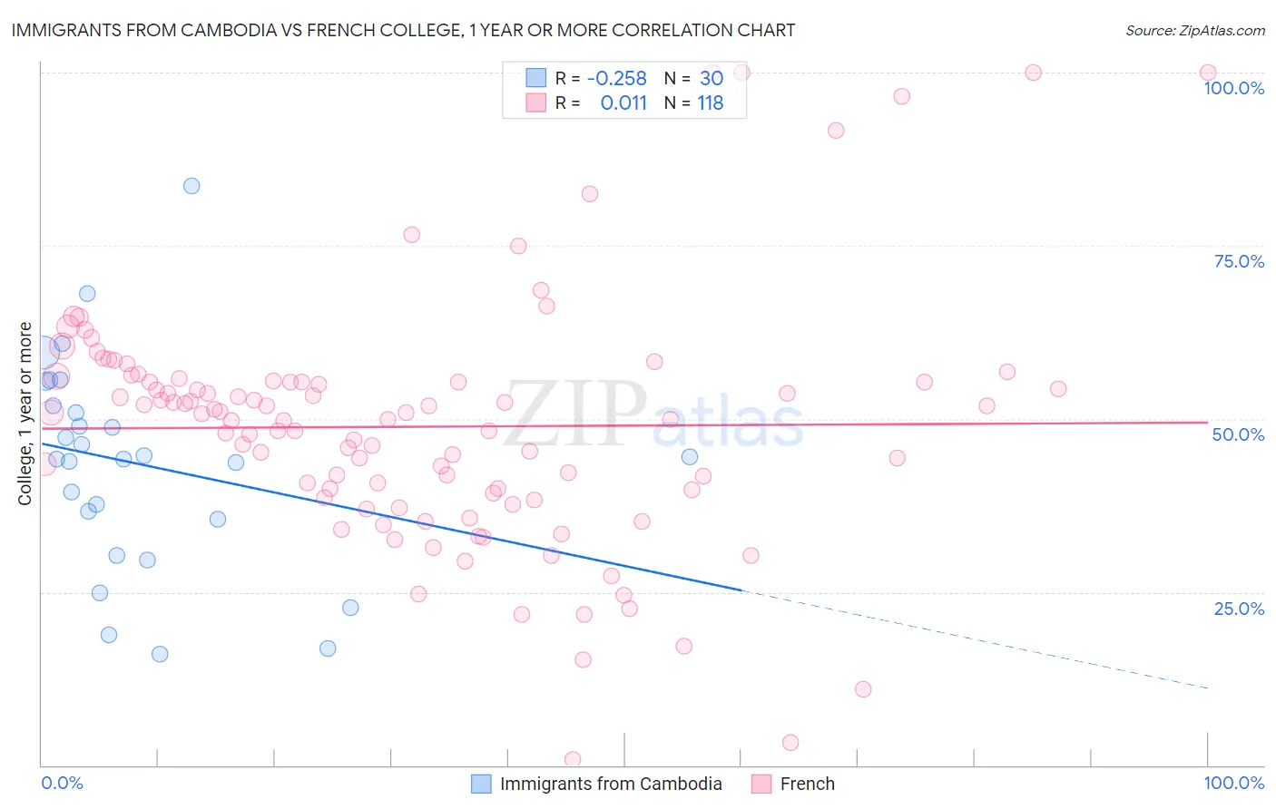 Immigrants from Cambodia vs French College, 1 year or more