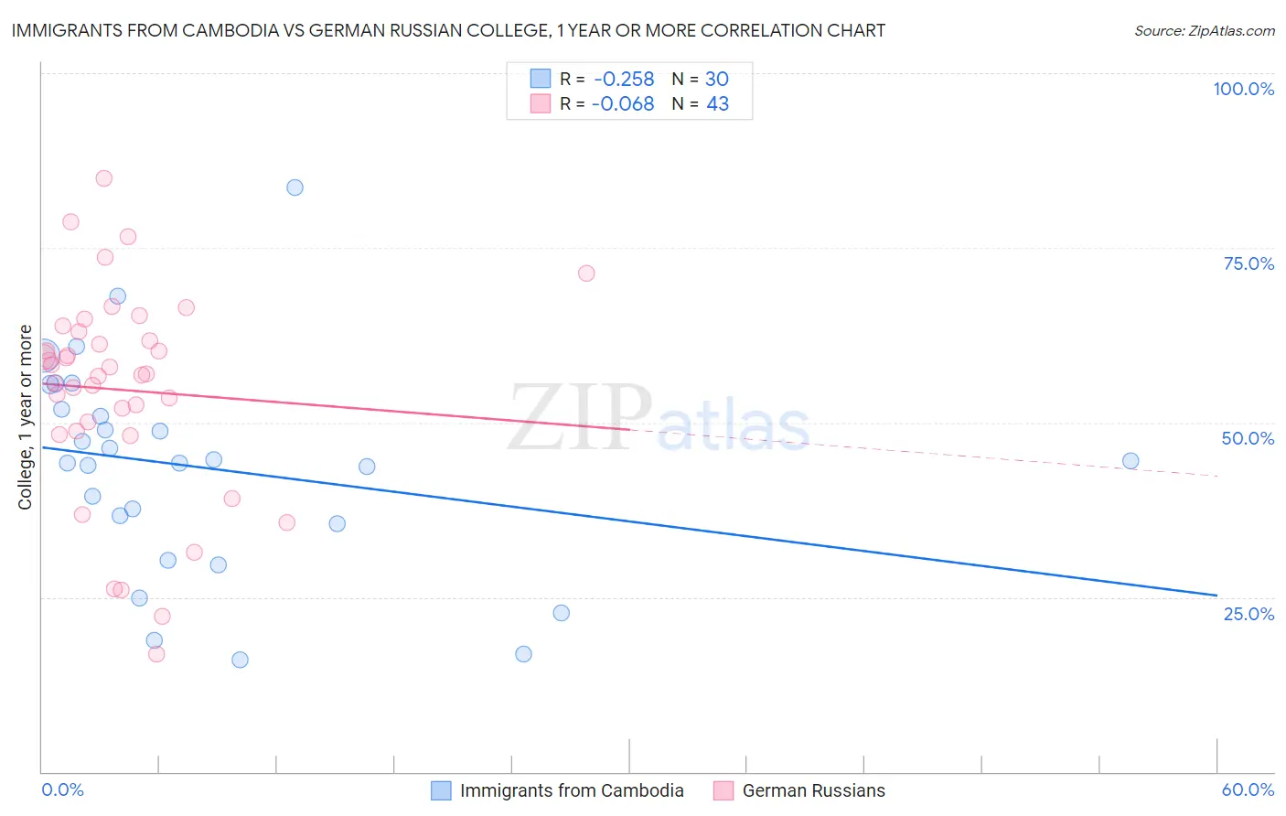 Immigrants from Cambodia vs German Russian College, 1 year or more