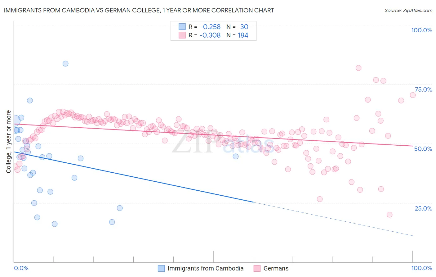 Immigrants from Cambodia vs German College, 1 year or more