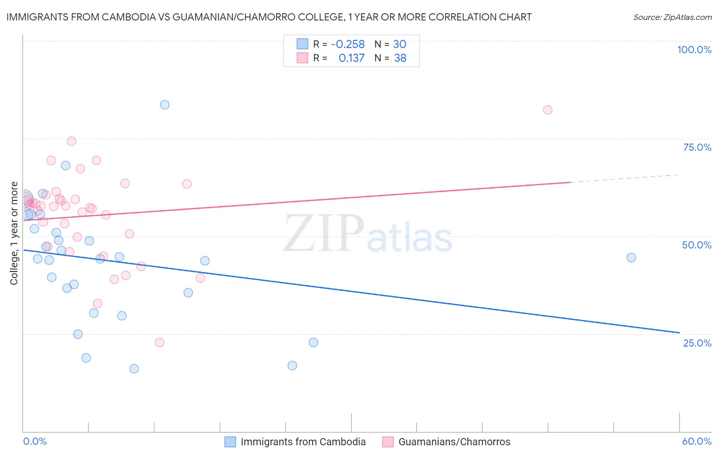 Immigrants from Cambodia vs Guamanian/Chamorro College, 1 year or more