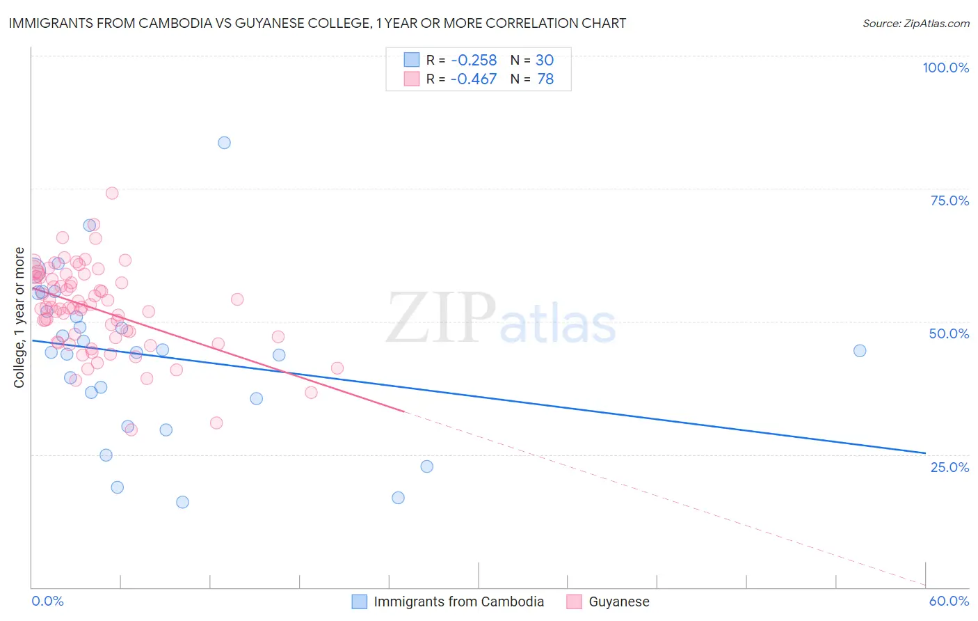 Immigrants from Cambodia vs Guyanese College, 1 year or more